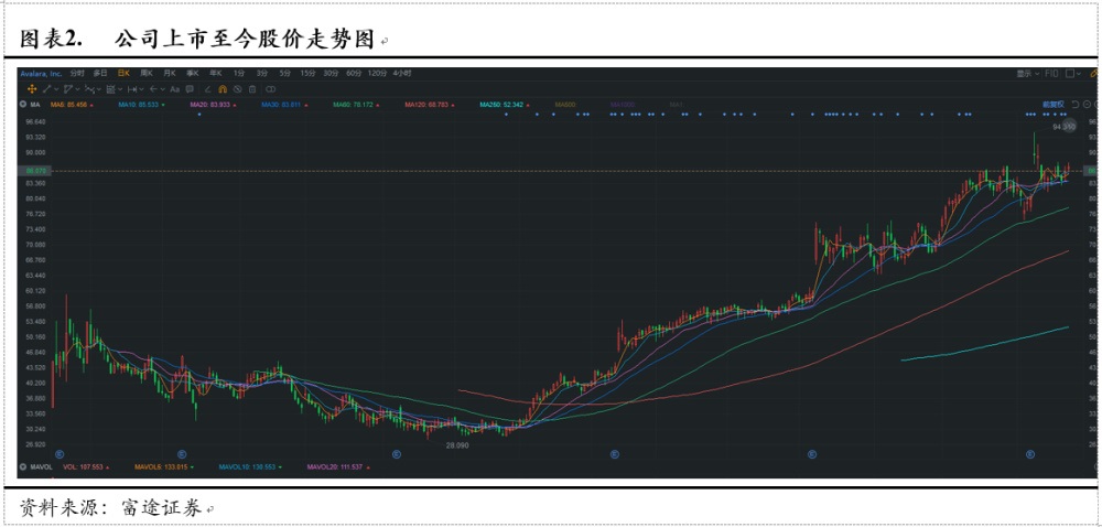 Avalara, Inc.(AVLR)：美国税务新政最大的受益方之一（全文）